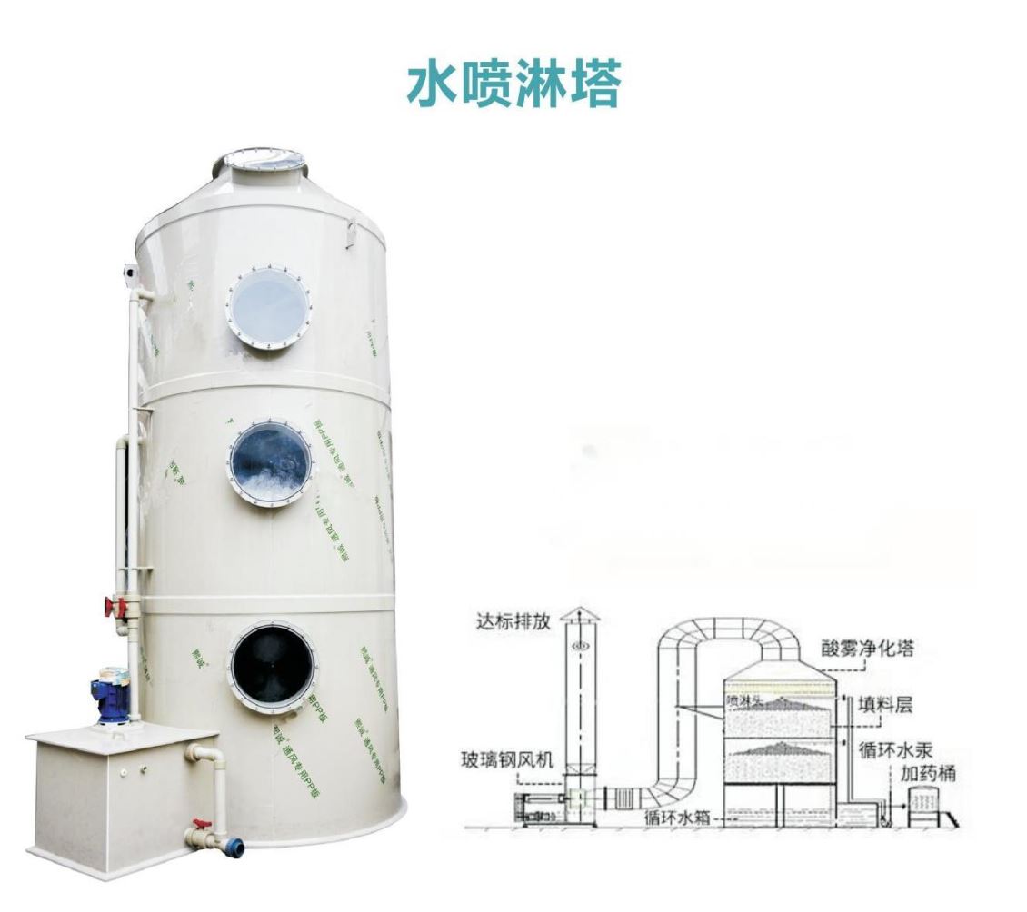 水喷淋塔+活性炭吸附废气处理方案简介